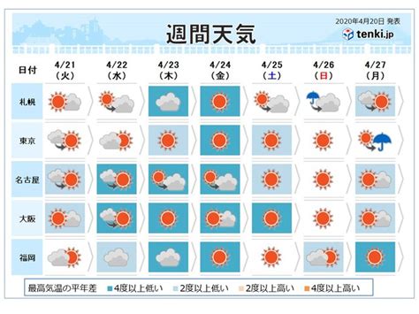 高松市洗濯指数|高松市の天気（今日・明日の天気） 